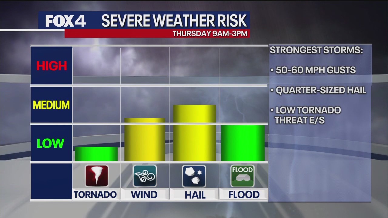 Dallas weather: Chance for severe storms on Thursday