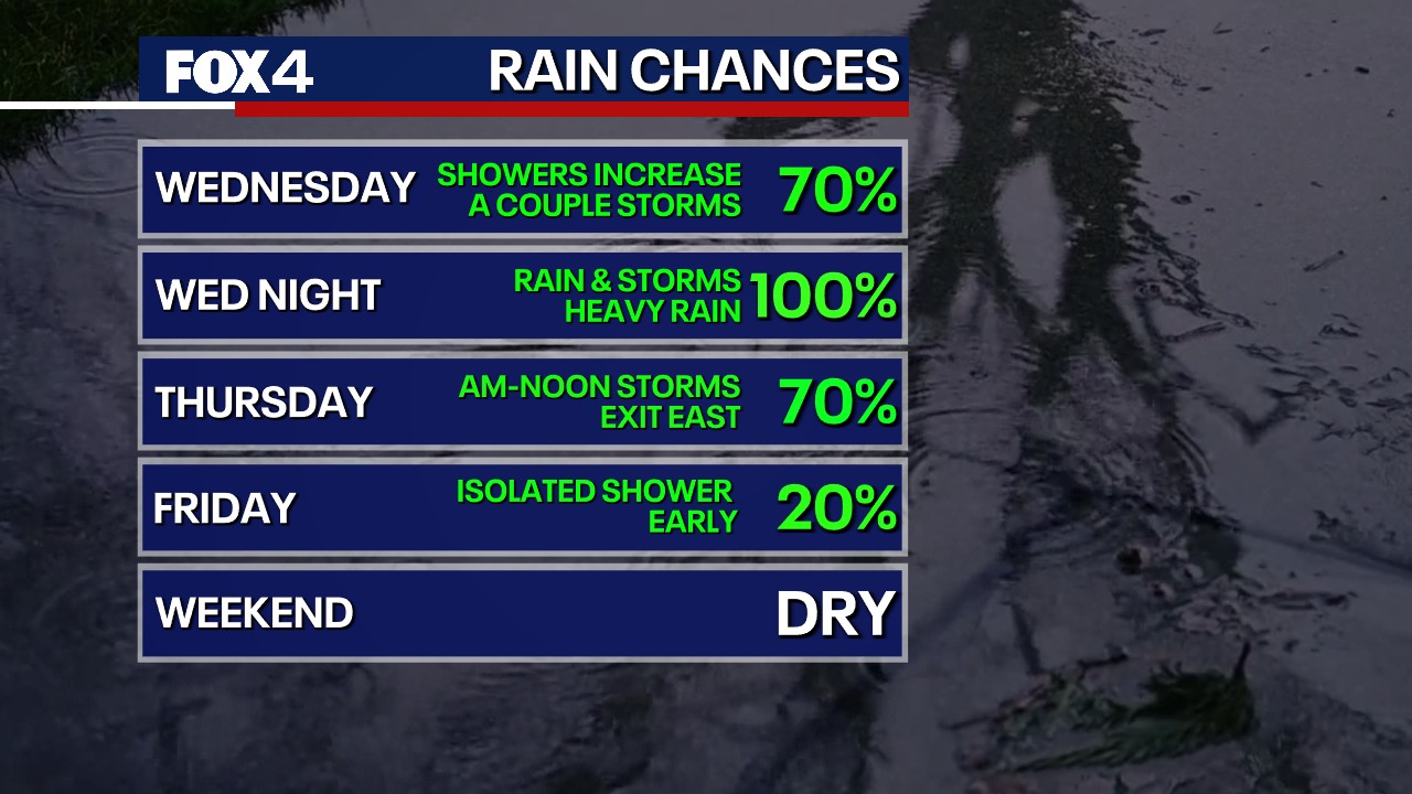 Dallas Weather: Heavy rain in the forecast for North Texas