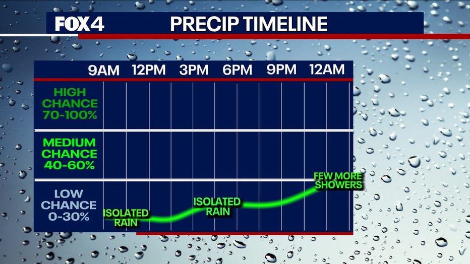 Dallas Weather: Heavy rain in the forecast for North Texas